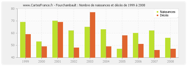 Fourchambault : Nombre de naissances et décès de 1999 à 2008
