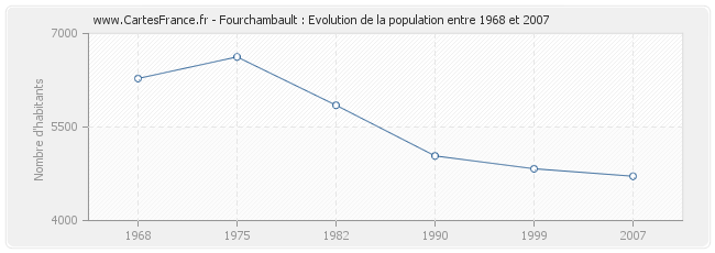 Population Fourchambault