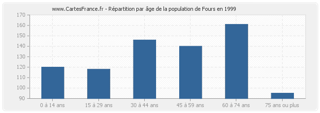 Répartition par âge de la population de Fours en 1999