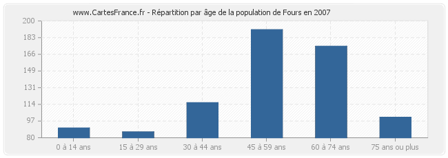 Répartition par âge de la population de Fours en 2007