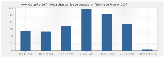 Répartition par âge de la population féminine de Fours en 2007