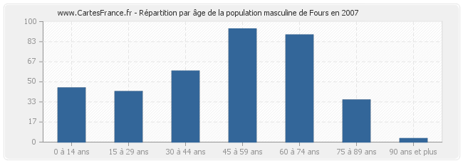 Répartition par âge de la population masculine de Fours en 2007