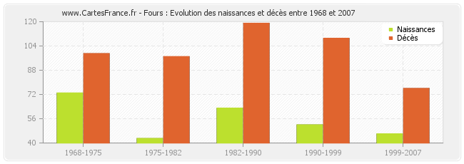 Fours : Evolution des naissances et décès entre 1968 et 2007