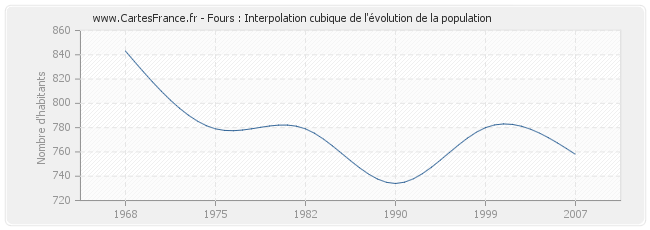 Fours : Interpolation cubique de l'évolution de la population