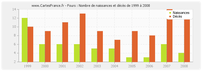 Fours : Nombre de naissances et décès de 1999 à 2008