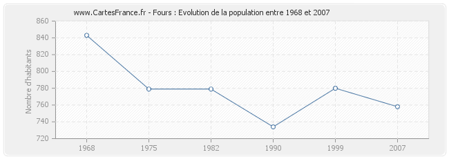 Population Fours