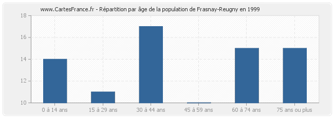 Répartition par âge de la population de Frasnay-Reugny en 1999