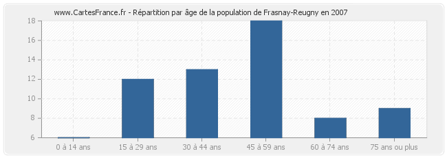 Répartition par âge de la population de Frasnay-Reugny en 2007