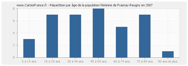 Répartition par âge de la population féminine de Frasnay-Reugny en 2007