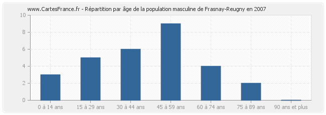 Répartition par âge de la population masculine de Frasnay-Reugny en 2007