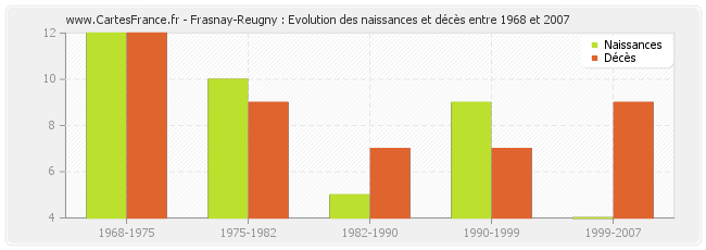 Frasnay-Reugny : Evolution des naissances et décès entre 1968 et 2007