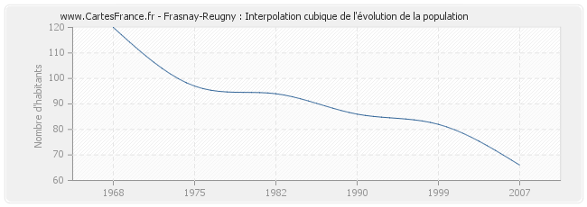 Frasnay-Reugny : Interpolation cubique de l'évolution de la population