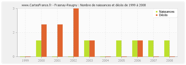 Frasnay-Reugny : Nombre de naissances et décès de 1999 à 2008