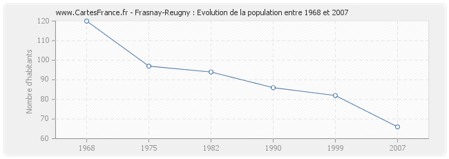 Population Frasnay-Reugny