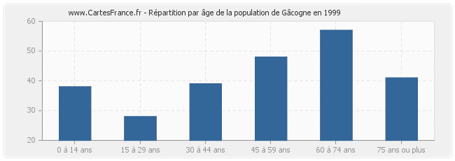 Répartition par âge de la population de Gâcogne en 1999