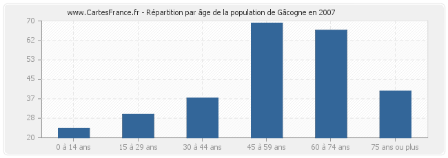 Répartition par âge de la population de Gâcogne en 2007