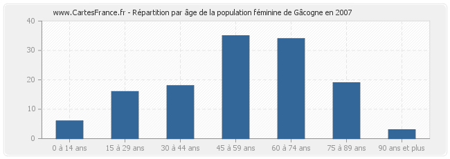 Répartition par âge de la population féminine de Gâcogne en 2007
