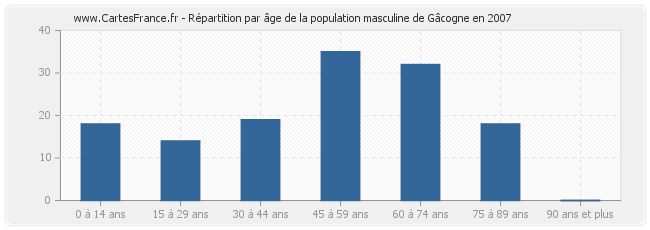 Répartition par âge de la population masculine de Gâcogne en 2007