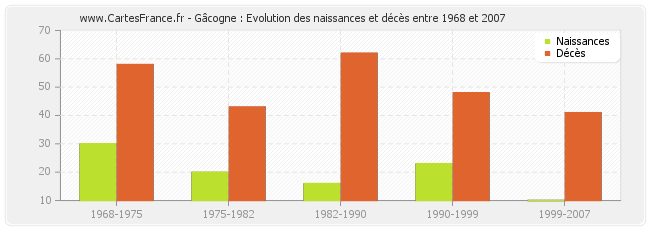 Gâcogne : Evolution des naissances et décès entre 1968 et 2007