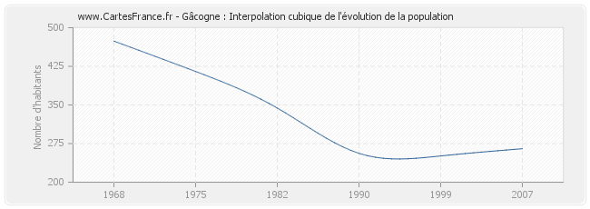 Gâcogne : Interpolation cubique de l'évolution de la population