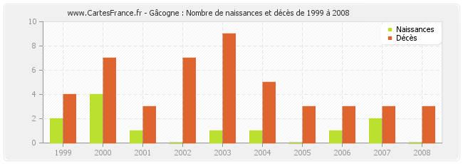 Gâcogne : Nombre de naissances et décès de 1999 à 2008
