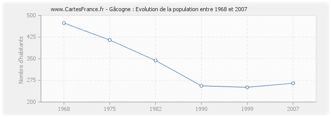 Population Gâcogne