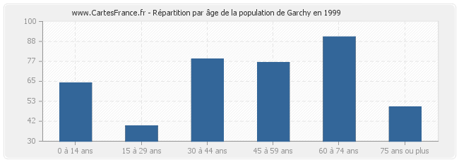 Répartition par âge de la population de Garchy en 1999