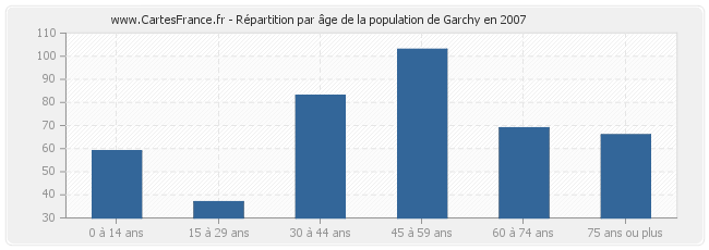 Répartition par âge de la population de Garchy en 2007