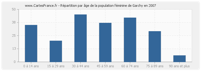 Répartition par âge de la population féminine de Garchy en 2007