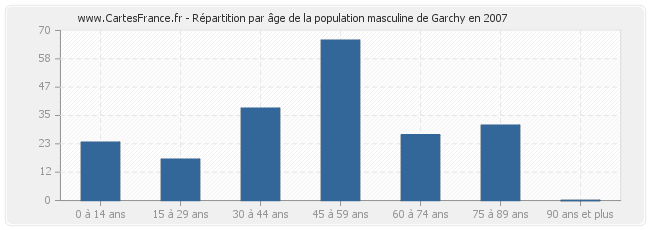 Répartition par âge de la population masculine de Garchy en 2007