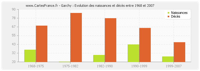 Garchy : Evolution des naissances et décès entre 1968 et 2007
