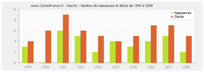 Garchy : Nombre de naissances et décès de 1999 à 2008