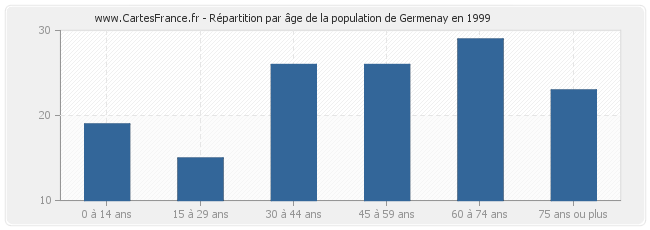 Répartition par âge de la population de Germenay en 1999