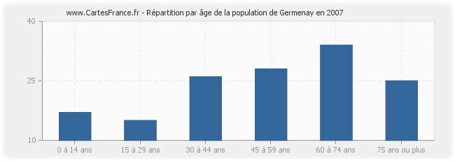 Répartition par âge de la population de Germenay en 2007