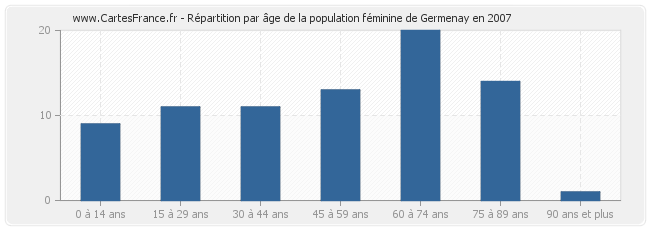 Répartition par âge de la population féminine de Germenay en 2007