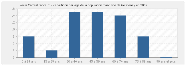 Répartition par âge de la population masculine de Germenay en 2007