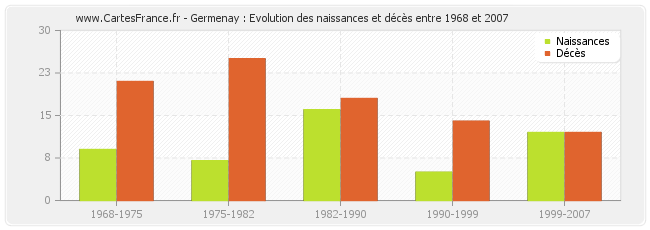 Germenay : Evolution des naissances et décès entre 1968 et 2007