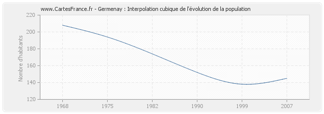 Germenay : Interpolation cubique de l'évolution de la population