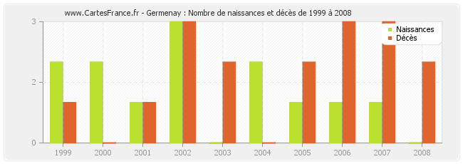 Germenay : Nombre de naissances et décès de 1999 à 2008
