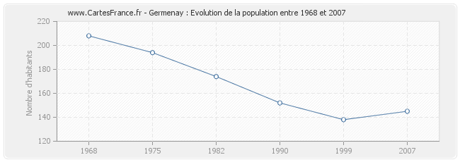 Population Germenay