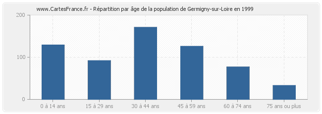 Répartition par âge de la population de Germigny-sur-Loire en 1999