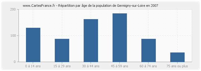 Répartition par âge de la population de Germigny-sur-Loire en 2007