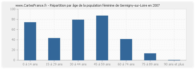 Répartition par âge de la population féminine de Germigny-sur-Loire en 2007