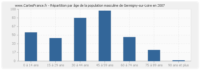 Répartition par âge de la population masculine de Germigny-sur-Loire en 2007