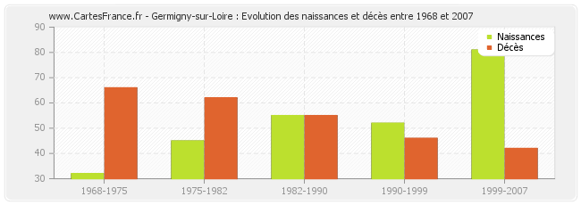 Germigny-sur-Loire : Evolution des naissances et décès entre 1968 et 2007