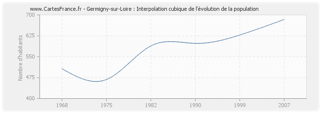 Germigny-sur-Loire : Interpolation cubique de l'évolution de la population