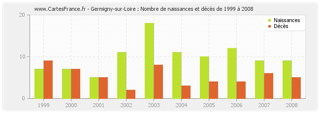 Germigny-sur-Loire : Nombre de naissances et décès de 1999 à 2008
