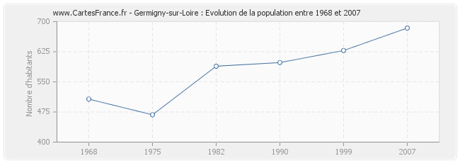 Population Germigny-sur-Loire