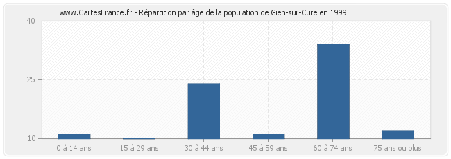 Répartition par âge de la population de Gien-sur-Cure en 1999