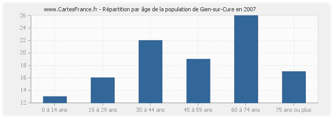 Répartition par âge de la population de Gien-sur-Cure en 2007